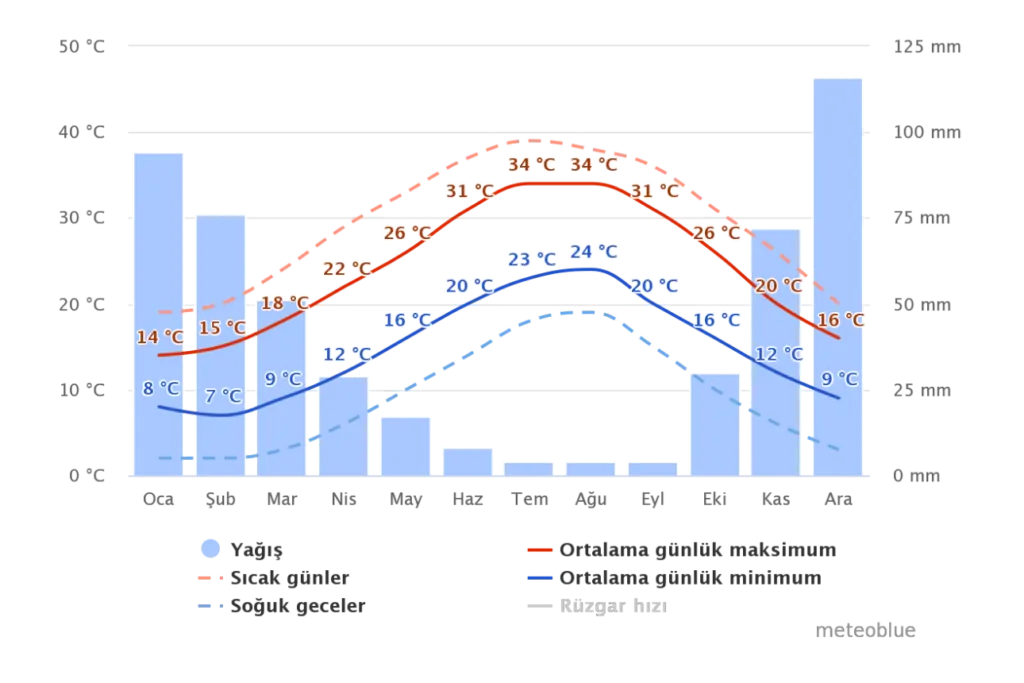 Average Temperature and Rainfall by Month in Kalkan