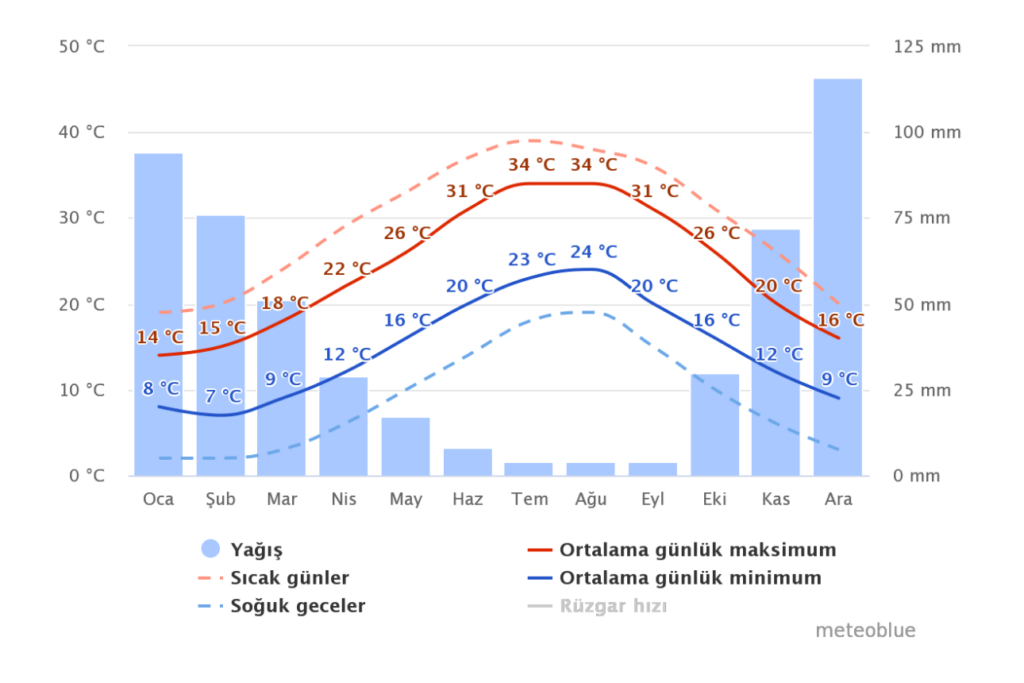 Average Temperature and Rainfall by Month in Kalkan